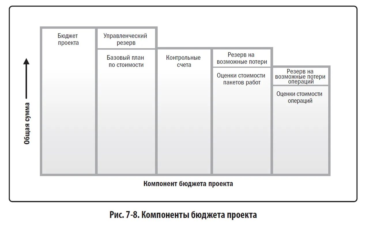 Компоненты бюджета проекта. Бюджет проекта. Планирование и управление бюджетом проекта. План управления стоимостью проекта. Управленческие потери