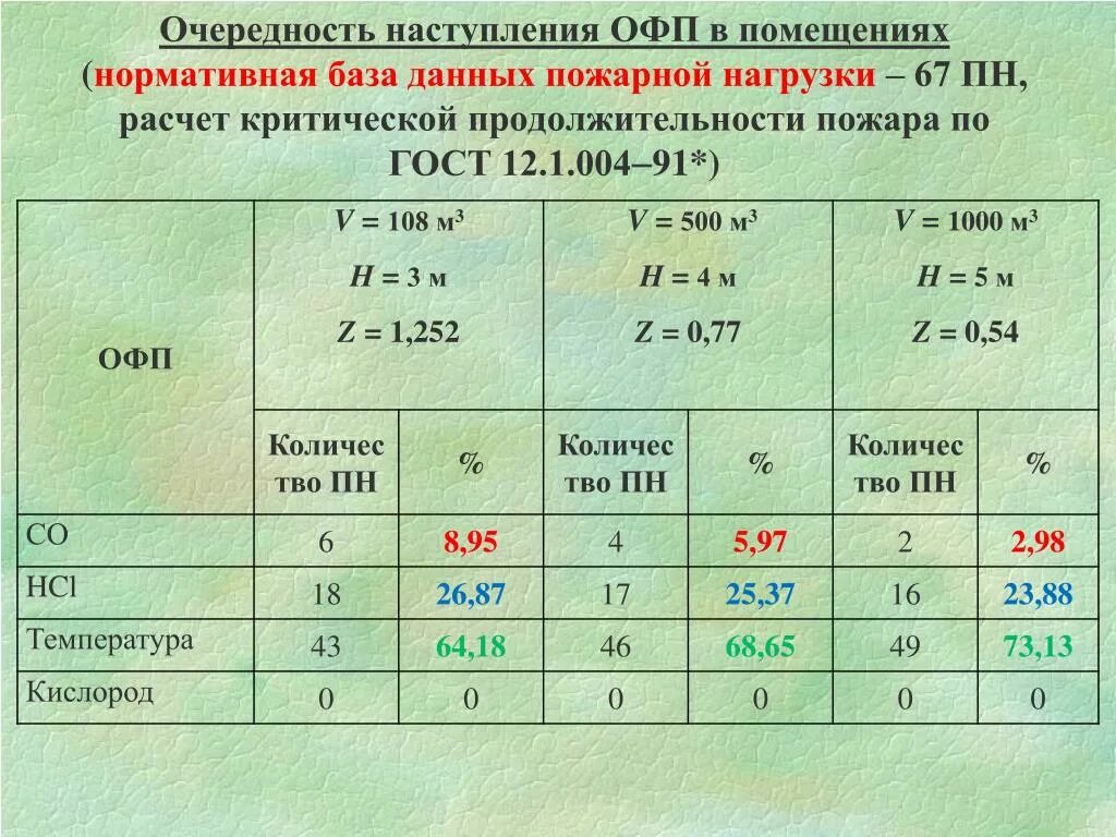 Критические значения ОФП. Расчетная Длительность пожара. Критическая Продолжительность пожара формула для расчета. Расчет продолжительности пожара в помещении.