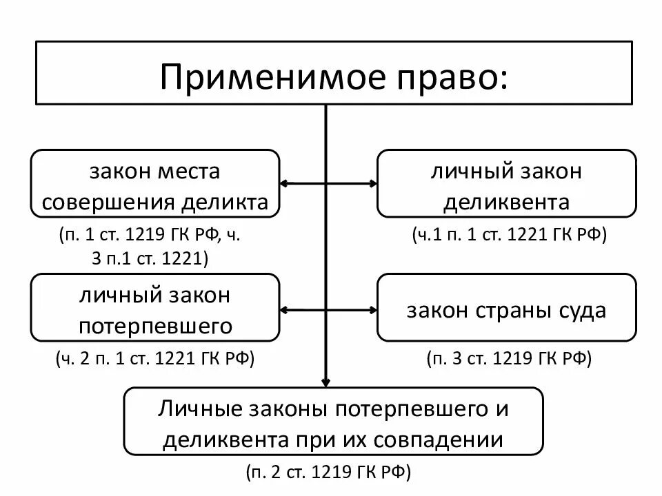 Применимым правом по договору. Закон места совершения деликта. Применимое право. Закон места совершения акта в МЧП. Применимое право в МЧП.