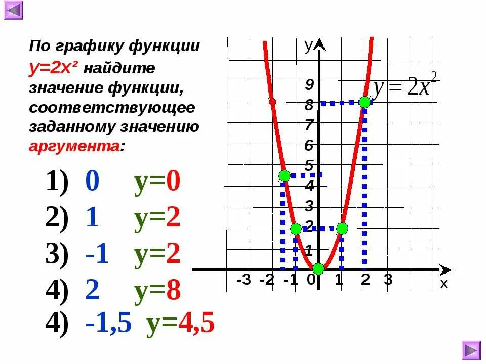 Функция у х3 и ее график. Аргумент в графике функции это. Функция у 2х2 и ее график. Функция у ах2 и ее график. График функции у ах2 у 0