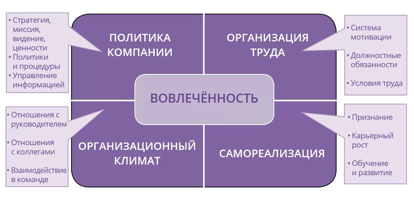 Мотивация в современной организации. Вовлеченность персонала. Факторы влияющие на вовлеченность персонала. Управление вовлеченностью персонала. Управление персоналом организации.