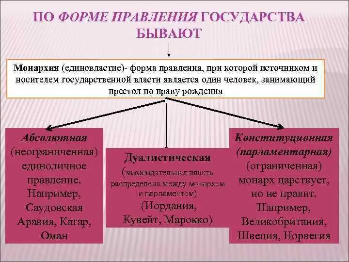 Формы правления государства ТГП. Форма государства монархия. Виды правления монархия. Виды монархической формы правления. Изменения формы правления государства