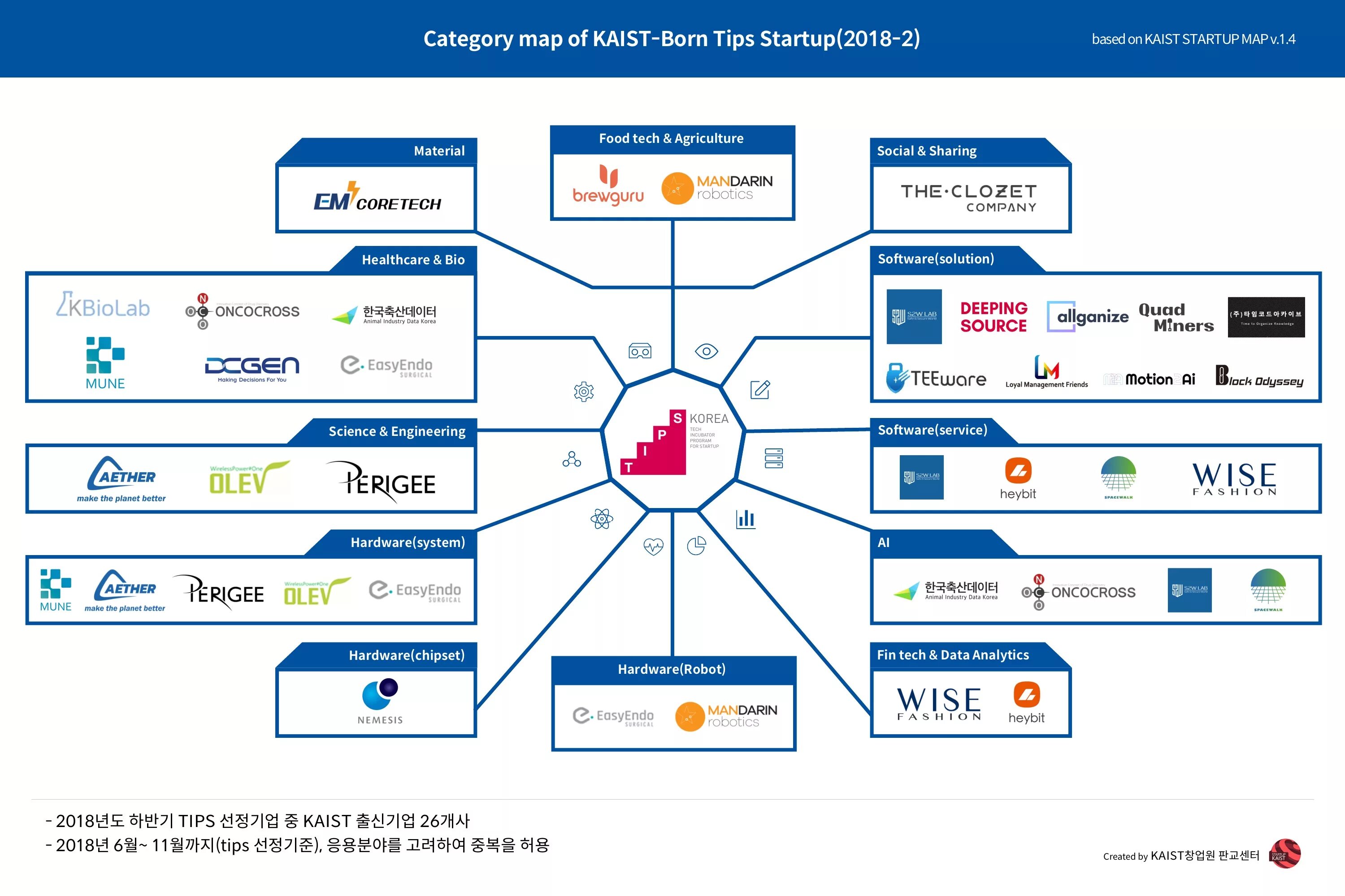 Category mapping. Kaist map. стартап first base. category.