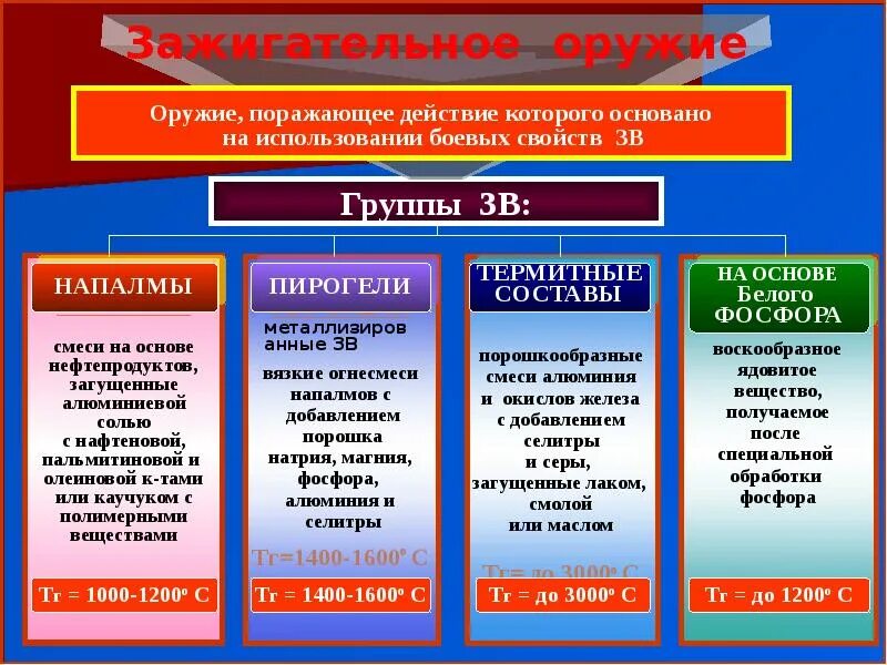 К факторам поражающего действия зажигательного оружия относится. Классификация зажигательных веществ. Виды зажигательного оружия. Назовите группы зажигательного оружия. Виды зажигательного оружия кратко.