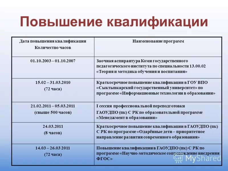 Дата повышения квалификации