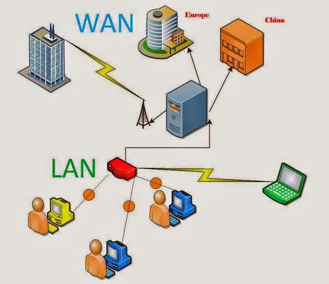 Wan интернет. Сети lan Wan. Lan Wan разница. Глобальная сеть (Wan). Локальная вычислительная сеть Wan.