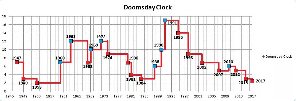 Часы Судного дня. Диаграмма часов Судного дня. График часов Судного дня. Часы Судного дня статистика.