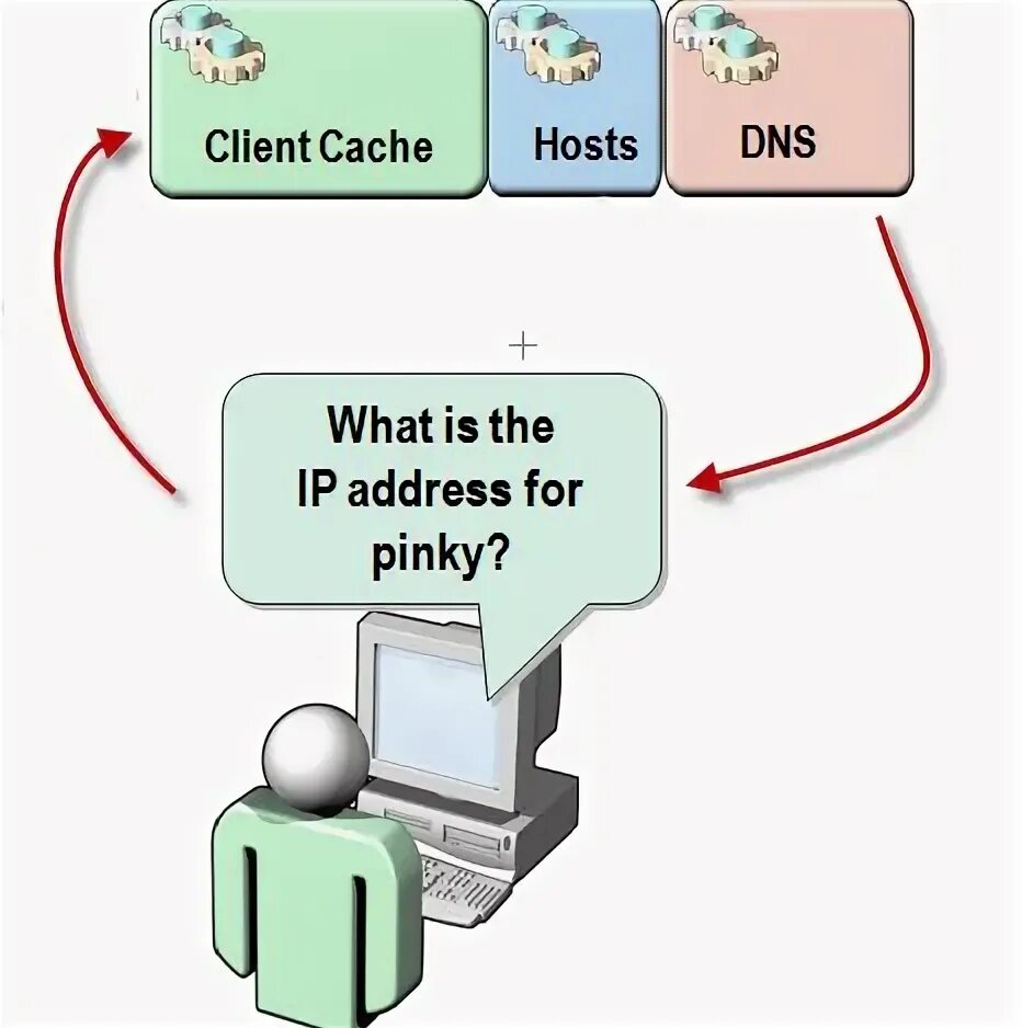 Проблема ip адресов. Кэширование DNS. Простой DNS флуд. Pin on DNS  рисунки. Fast Internet.