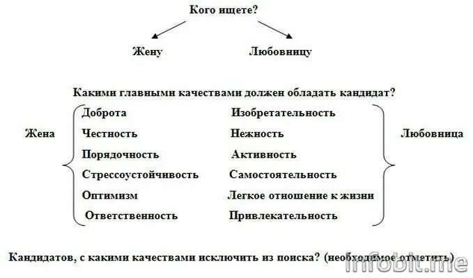 Качества характеров супругов. Критерии мужчины. Важные критерии в мужчине. Критерии выбора мужчины. Качества характера мужа и жены.