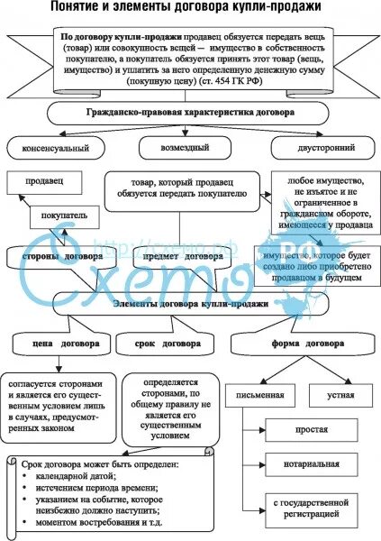 Общие положения о купле продаже. Виды договора купли-продажи схема. Система договоров купли-продажи таблица. Договор продажи недвижимости схема. Схема договора продажи.