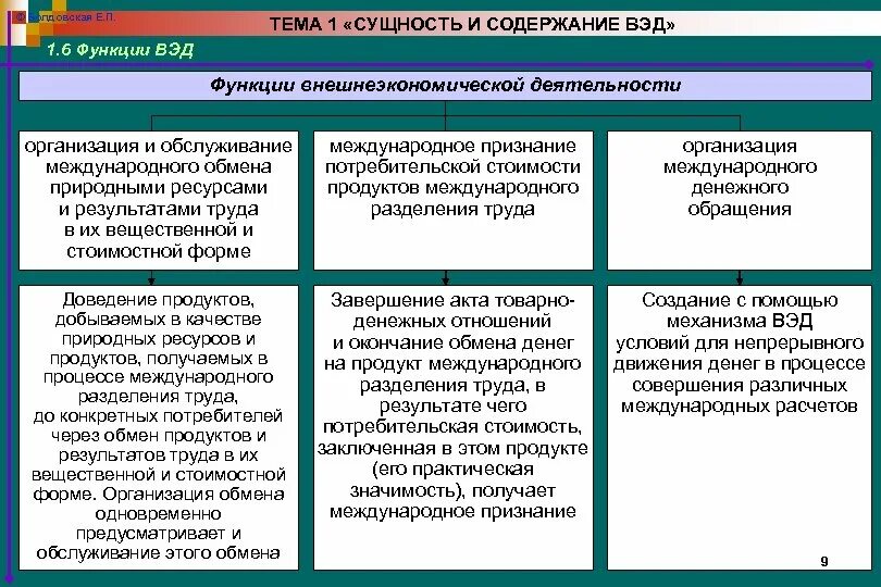 Результаты внешнеэкономической деятельности. Функции внешнеэкономической деятельности. Функции внешнеторговой деятельности. Функционал ВЭД. Сущность ВЭД.