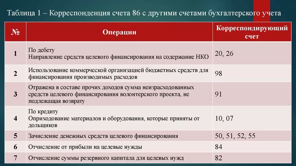 Национальный финансовый счет. Корреспонденция счетов бухгалтерского учета 86. Корреспонденция счетов бухгалтерского учета таблица проводок. Проводки 86 счета бухгалтерского учета. Корреспонденция счета 86.02 в бухгалтерском учете.