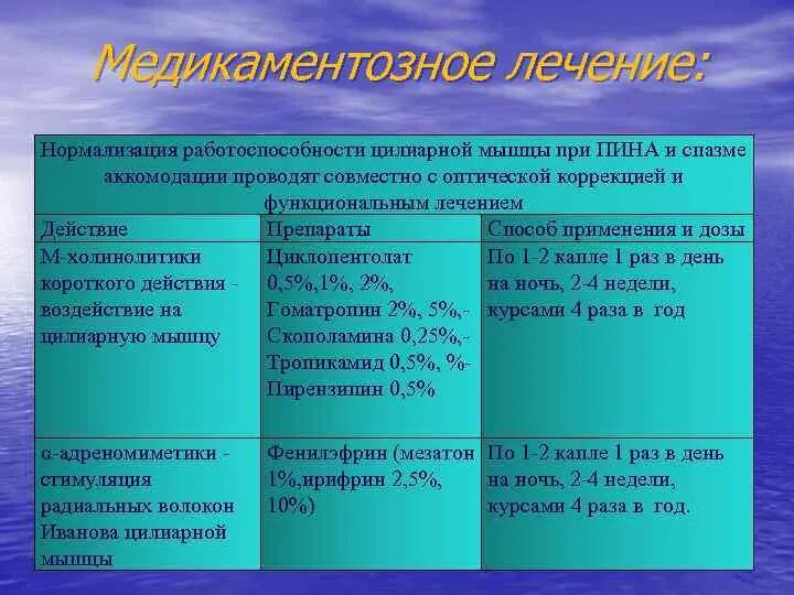 Ли спазм аккомодации. Препараты при спазме аккомодации. Капли для снижения спазма аккомодации. Привычно-избыточное напряжение аккомодации (пина). Препарат вызывающий спазм аккомодации.