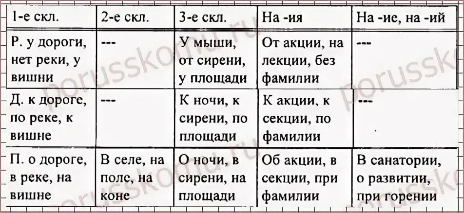 Заполните примерами таблицу буквы. Составьте таблицу буквы е и и. таблица буква е в окончаниях изученных частей речи. составьте таюлицу &quot;буквы е и и. таблица буквы е и и в падежных окончаниях существительных 4 5 примеров.