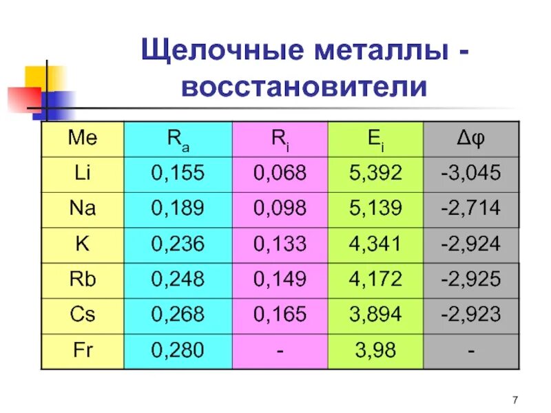 1 Группа щелочных металлов таблица. Щелочные МЕТАЛЛЫМЕТАЛЛЫ. Щелочные металлы 1 группы. Элементы 1а группы щелочные металлы. Щелочные металлы 1а группы