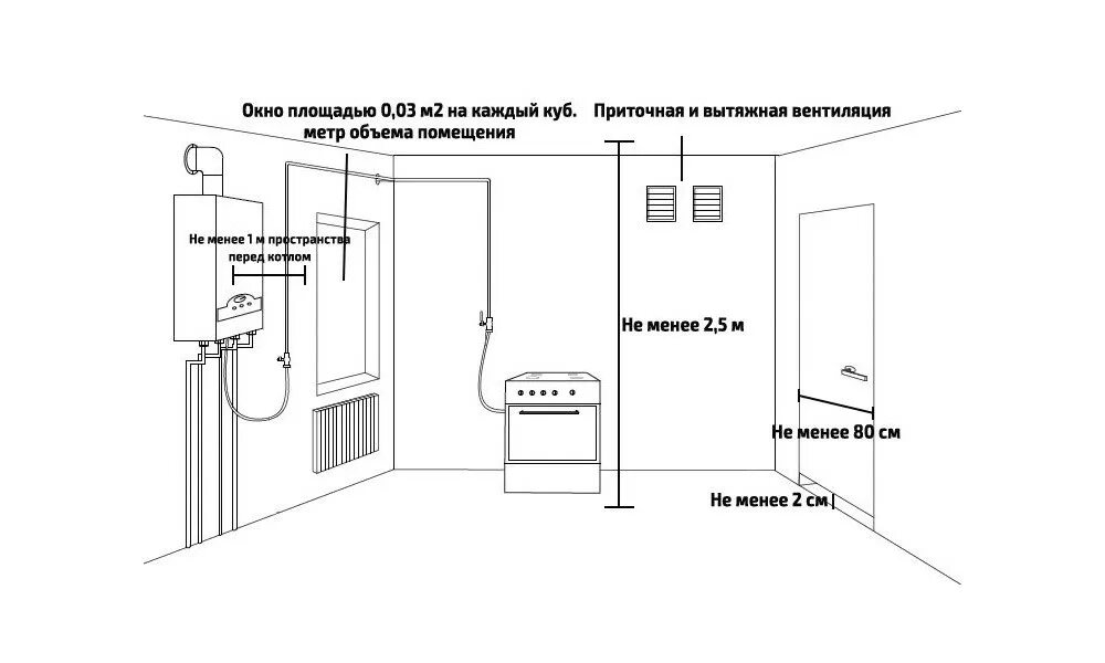 Почему помещение в котором установлена газовая. Правила установки газового отопительного котла в частном доме. Вентиляция в котельной с газовым котлом в частном доме. Схема вентиляции в котельной с газовым котлом в частном доме. ГАЗ В доме требования к помещению котельной в частном доме.