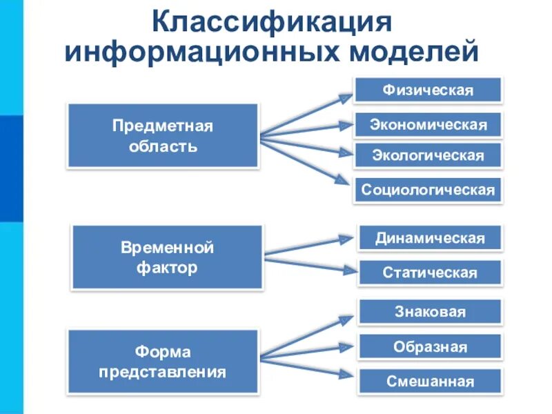 Какие модели в информатике. Классификация информационных моделей в информатике. Классификация моделей по предметной области. Классификация информационных моделей предметная область. Классификация информационных моделей по форме представления.