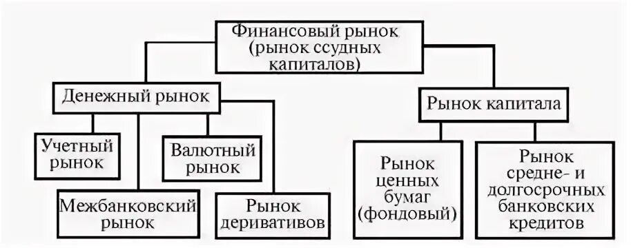 Финансовый рынок денежный рынок рынок капиталов