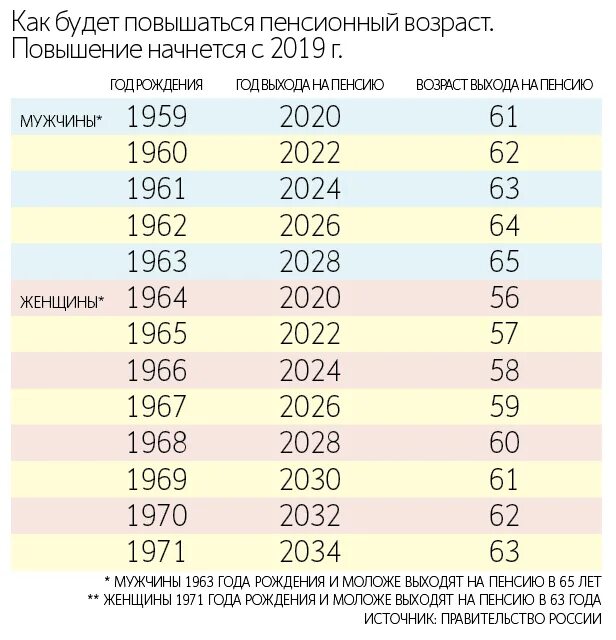 На сколько увеличивается пенсия в 80. Повышение пенсионного возраста по годам. Повышение пенсионного возраста таблица. Таблица пенсионного возраста по годам. Повысили пенсионный Возраст.