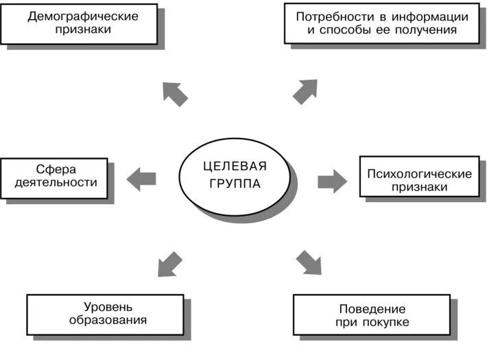 3 признака потребности. Демографический признак. Укрупненные признаки сегментации. Демографический признак примеры. Демографический признак сегментации.