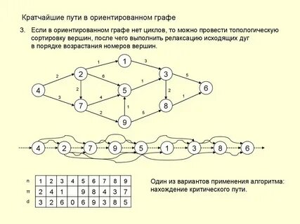 Ориентированный путь