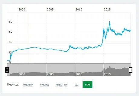 Курс доллара в 2000 году