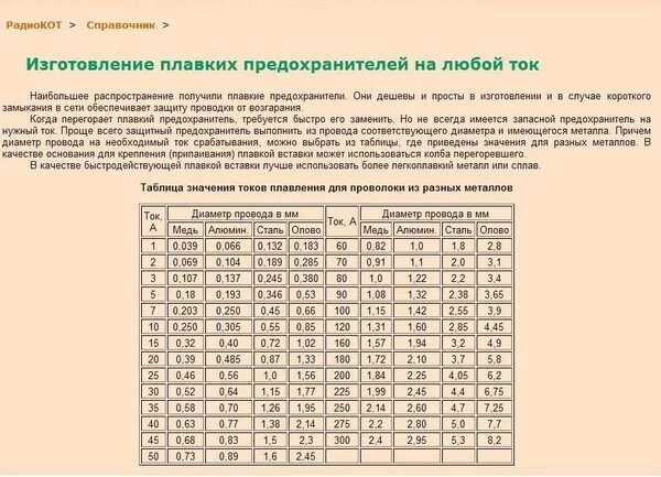 Сопротивление плавких предохранителей