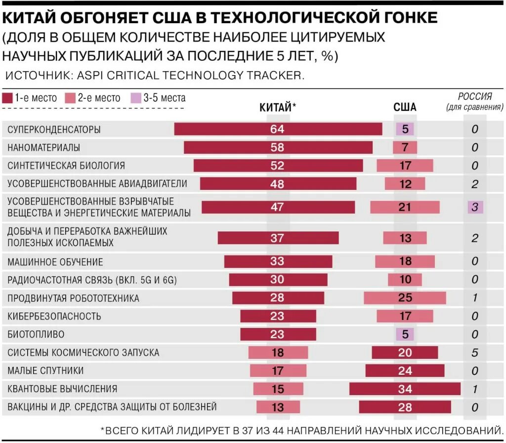 Занимает лидирующее место в мире. Передовые страны по технологиям. Топ стран по технологиям. Самая технологичная Страна. Экономика России в мире.