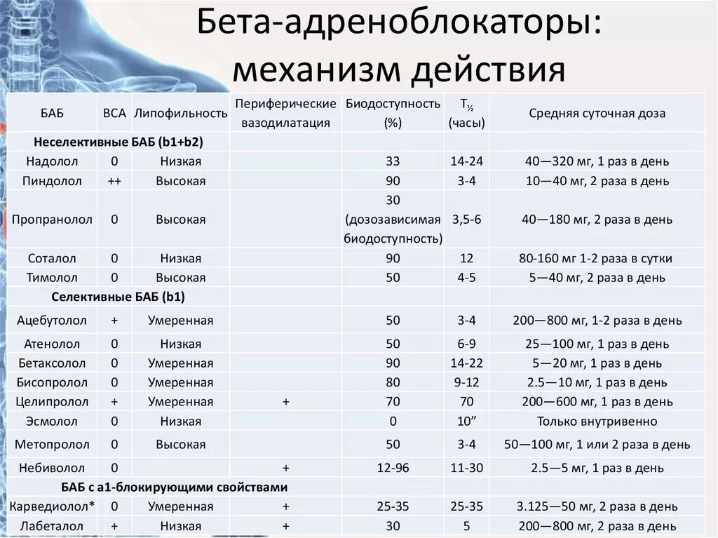 К группе блокаторов относится. Бета адренолитики препараты список. Классификация бета блокаторов таблица. Сравнительная характеристика бета блокаторов. Бета блокаторы Альфа таблица.