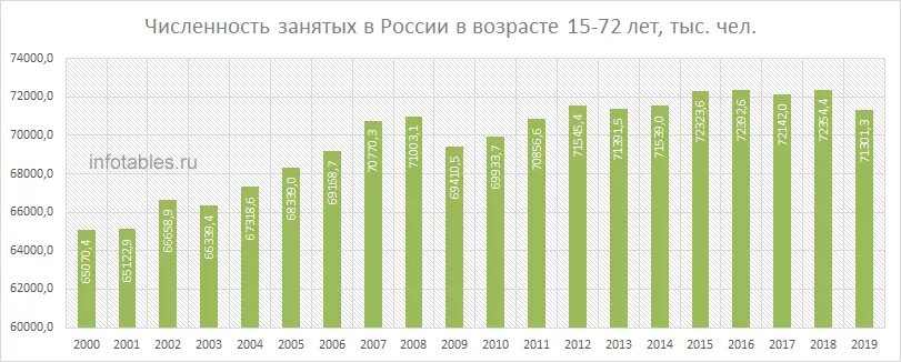 Сколько занятых в россии