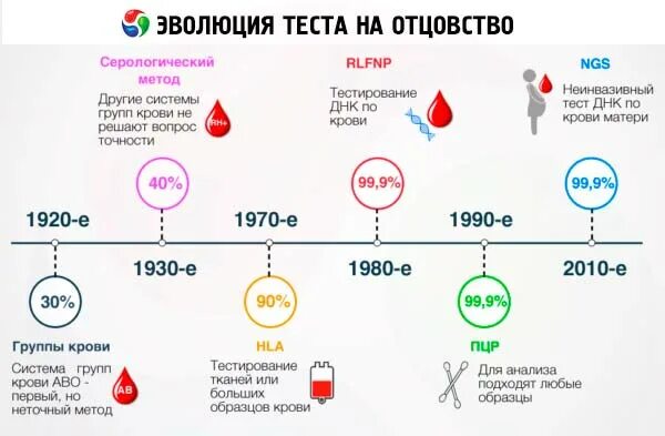 Днк тест на отцовство сроки. ДНК тест. Статистика тестов на отцовство. Статистика ДНК тестов на отцовство. Установление отцовства ДНК.