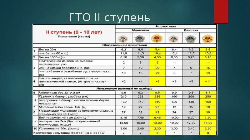 Нормы гто 5 класс. ГТО 2 ступень нормативы для мальчиков. ГТО 2 ступень нормативы 2021. ГТО ступени и нормативы 3 ступень. ГТО таблица нормативов 2020 2 ступень.