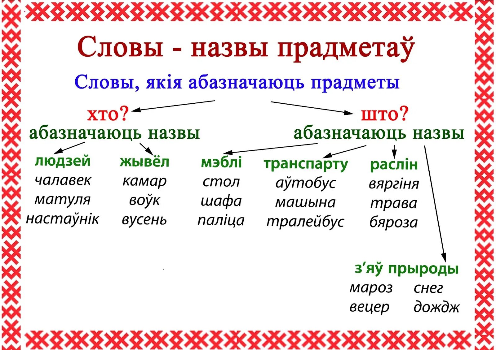 Службовыя часціны мовы. Слова на беларускай мове. Часціны мовы у беларускай мове. План конспект урока па беларускай мове. У беларускай.