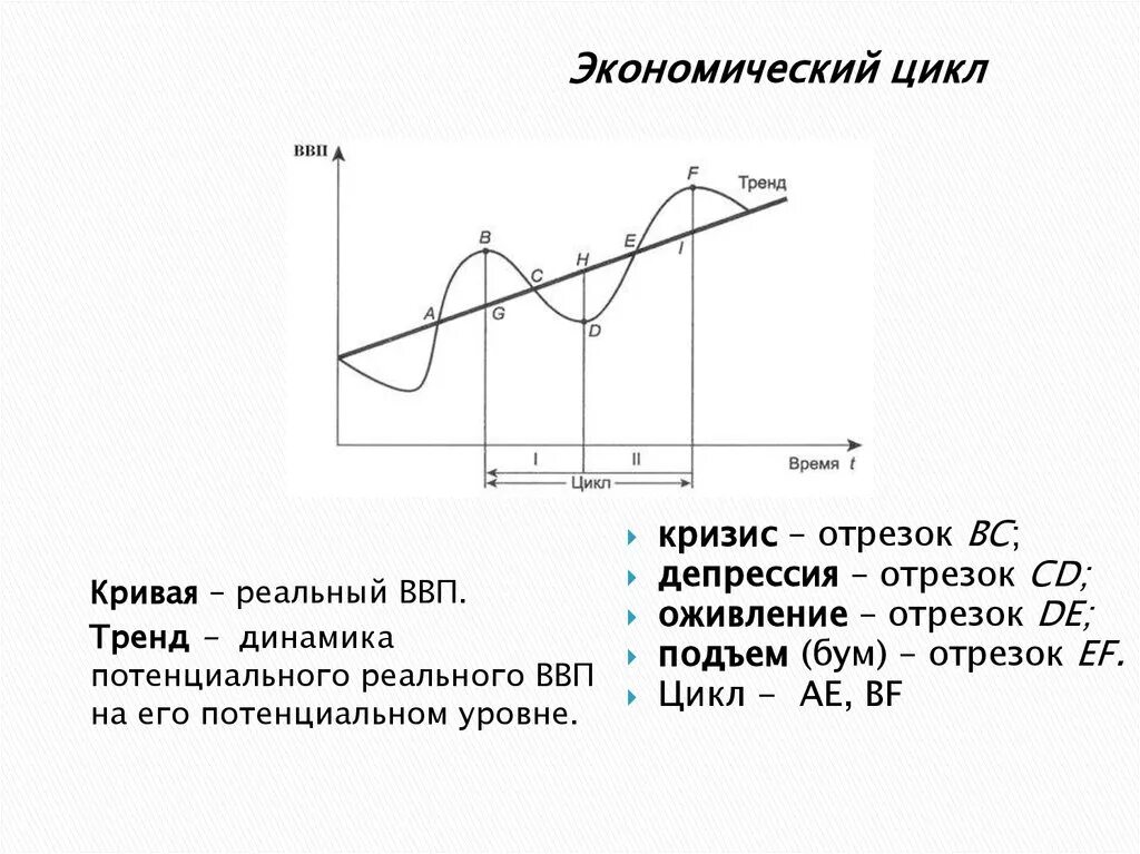 Фазы экономического цикла на графике. Кратко охарактеризуйте фазы экономического цикла. Экономический цикл и его фазы схема. Графический экономический цикл.