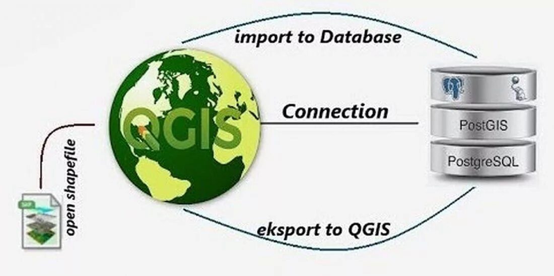 СУБД POSTGRESQL. POSTGRESQL расширение POSTGIS. Модель СУБД POSTGRESQL. POSTGRESQL неравенства. Import postgresql