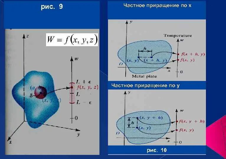 Полное приращение. Частные и полные приращения функции двух переменных. Приращение функции двух переменных.