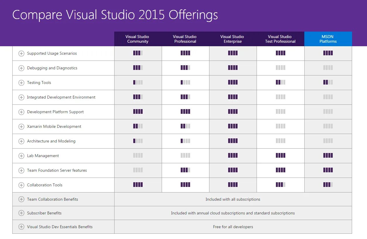 Характеристики 2015. Visual Studio community. Визуал студио 2015. Microsoft Visual Studio. Microsoft Visual Studio 2015.