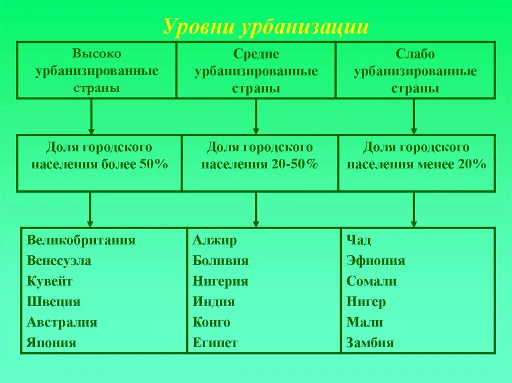 Страны среднего уровня урбанизации. Проблемы урбанизации. Причины возникновения урбанизации. Формы урбанизации. Перспективы мировой урбанизации.