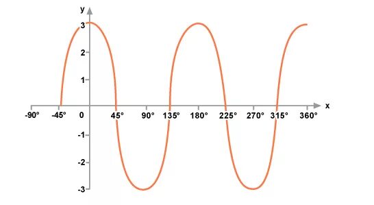 X 2 169 0. Sinx*cosy. X=arcosinus +-.