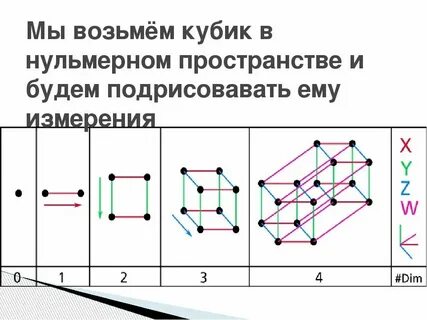 Что является 4 измерением