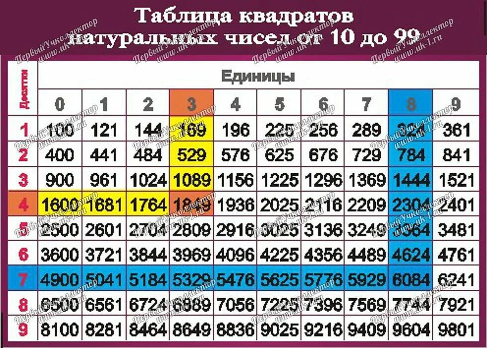 Квадраты чисел до 10. Таблица квадратов двузначных натуральных чисел. таблица возведения чисел в квадрат. таблица квадратов двузначных чисел. таблица квадратов натуральных чисел от 1 до 100.