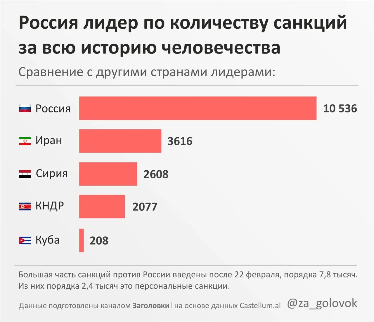 Страна с наибольшем количеством санкций. Кол-во санкций. Лидеры по количеству санкций. Количество санкций по странам. Что будет 19 августа 2024 года