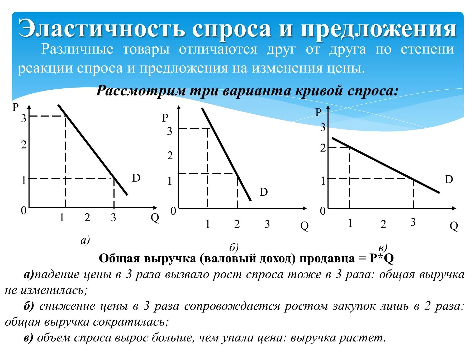 Эластичные спросы предложений. Эластичность спроса и предложения схема. Кривая эластичного спроса и предложения. Эластичность для разных типов товаров. Эластичность спроса схема.