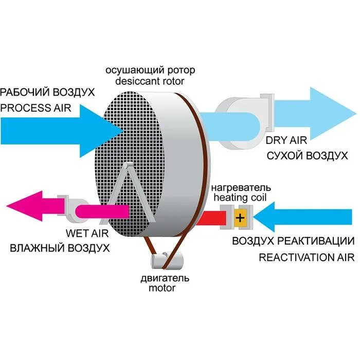 Холодный воздух сушит. Осушитель воздуха DANVEX ad-1000. Адсорбционный роторный осушитель воздуха. Осушитель воздуха принцип работы. Адсорбционный осушитель воздуха DANVEX ad-1000 схема.