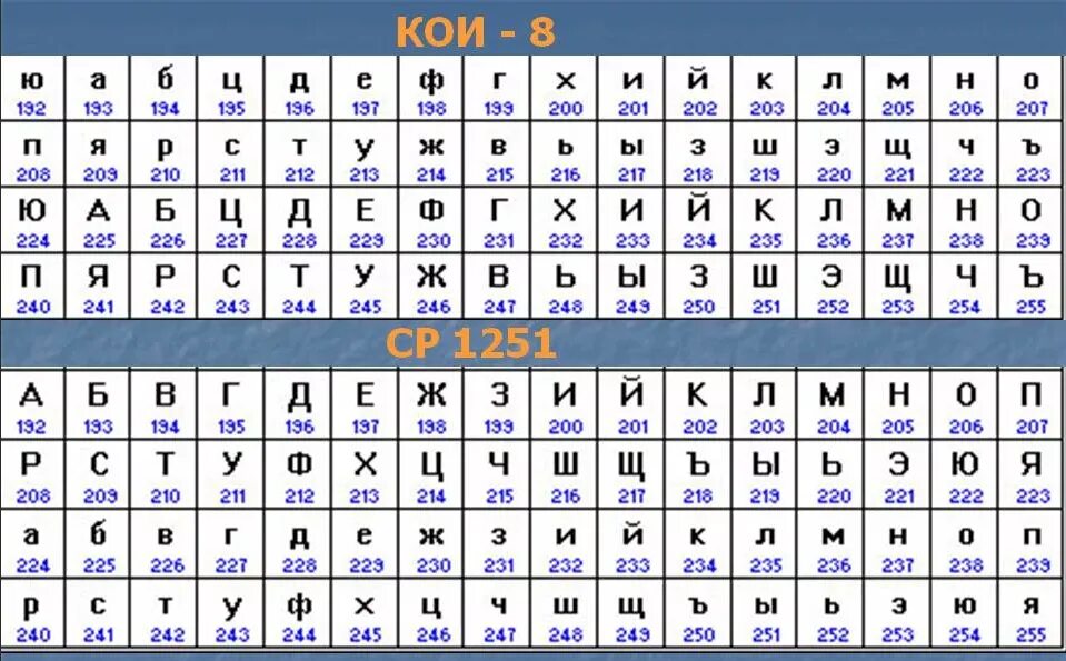 Перевести слово в код. Koi-8 кодировка таблица. Кодировка koi8-r таблица символов. Ср1251 кодовая таблица. Кои 8 кодировка двоичный код.