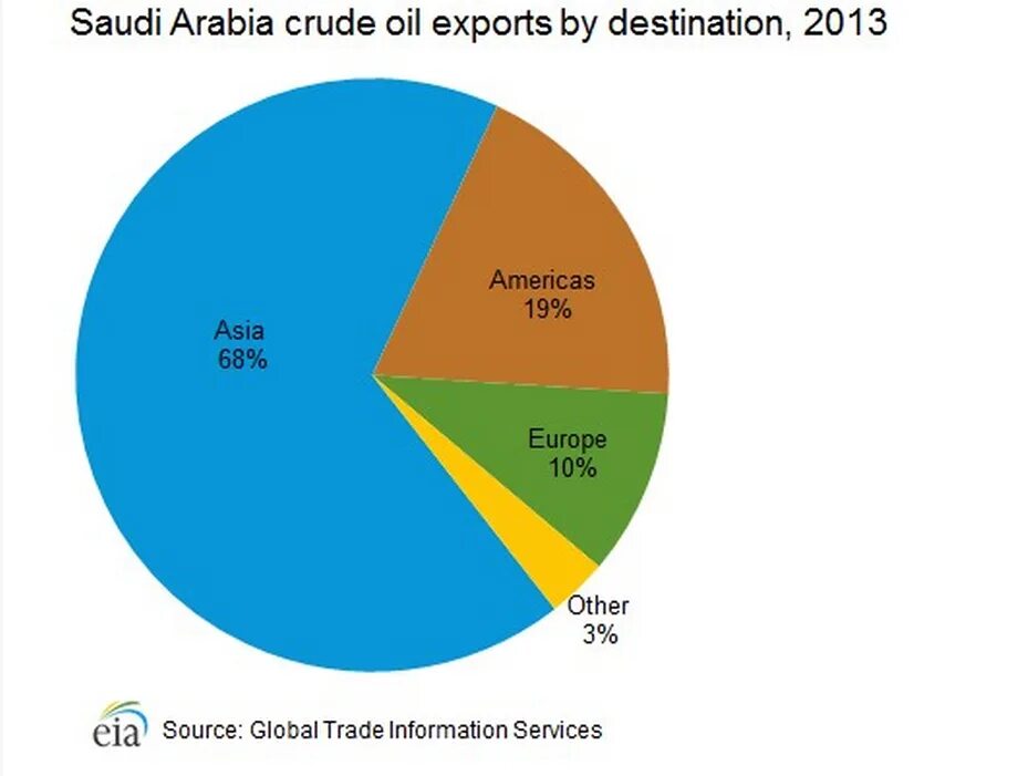 Импорт Саудовской Аравии. Экспорт Саудовской Аравии. Экспорт нефти Саудовской Аравии. Структура импорта Саудовской Аравии. Саудовская аравия показатели