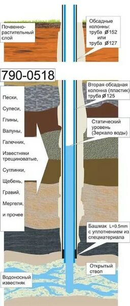 Серый песок глина суглинок по возрасту. Серая глина слои. Почва в разрезе. Возраст глины. Скважина на известняк.
