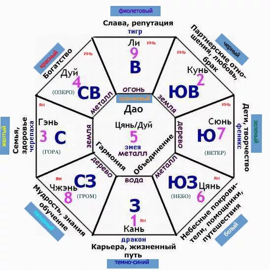 Восьмиугольник Багуа фэн шуй. Фен шуй зоны Багуа. Сетка Багуа по фен шуй. Компас Багуа фен шуй.