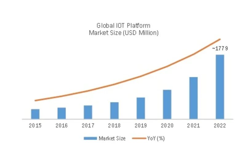 Global Market Size'. IOT Market Size. IOT Market Forecast. Global book Market 2022. Market platform