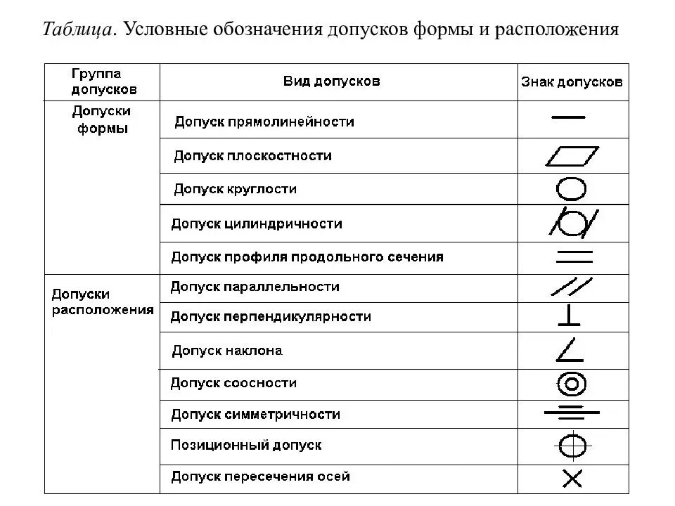 Каким символом обозначают перпендикулярные. Таблица условных обозначений допусков форм. Обозначения на токарном чертеже. Обозначение допуска соосности на чертеже. Таблица допусков форм и поверхностей.